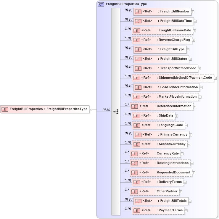 XSD Diagram of FreightBillProperties in schema cidx_5_0_xsd (CIDX eChemical Standard)