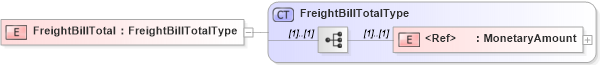 XSD Diagram of FreightBillTotal in schema cidx_5_0_xsd (CIDX eChemical Standard)
