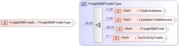 XSD Diagram of FreightBillTotals in schema cidx_5_0_xsd (CIDX eChemical Standard)
