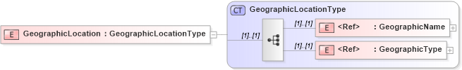 XSD Diagram of GeographicLocation in schema cidx_5_0_xsd (CIDX eChemical Standard)
