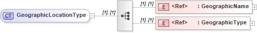 XSD Diagram of GeographicLocationType in schema cidx_5_0_xsd (CIDX eChemical Standard)
