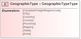 XSD Diagram of GeographicType in schema cidx_5_0_xsd (CIDX eChemical Standard)