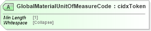 XSD Diagram of GlobalMaterialUnitOfMeasureCode in schema cidx_5_0_xsd (CIDX eChemical Standard)