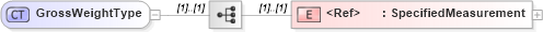 XSD Diagram of GrossWeightType in schema cidx_5_0_xsd (CIDX eChemical Standard)