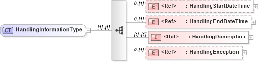 XSD Diagram of HandlingInformationType in schema cidx_5_0_xsd (CIDX eChemical Standard)