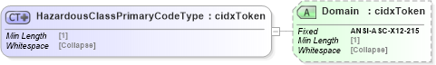 XSD Diagram of HazardousClassPrimaryCodeType in schema cidx_5_0_xsd (CIDX eChemical Standard)