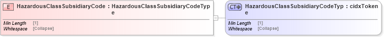 XSD Diagram of HazardousClassSubsidiaryCode in schema cidx_5_0_xsd (CIDX eChemical Standard)