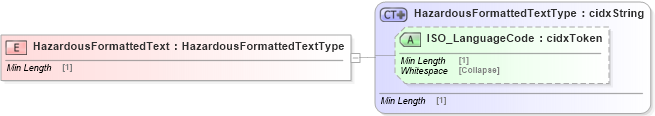 XSD Diagram of HazardousFormattedText in schema cidx_5_0_xsd (CIDX eChemical Standard)