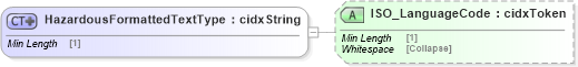 XSD Diagram of HazardousFormattedTextType in schema cidx_5_0_xsd (CIDX eChemical Standard)