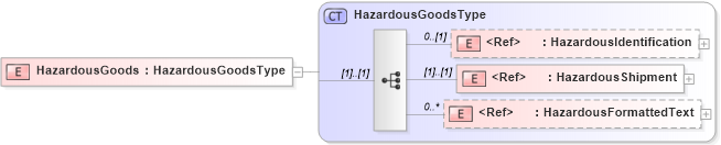 XSD Diagram of HazardousGoods in schema cidx_5_0_xsd (CIDX eChemical Standard)