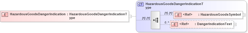 XSD Diagram of HazardousGoodsDangerIndication in schema cidx_5_0_xsd (CIDX eChemical Standard)
