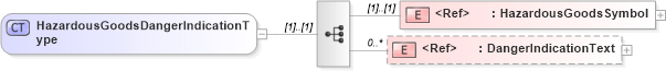 XSD Diagram of HazardousGoodsDangerIndicationType in schema cidx_5_0_xsd (CIDX eChemical Standard)