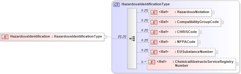 XSD Diagram of HazardousIdentification in schema cidx_5_0_xsd (CIDX eChemical Standard)