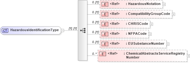 XSD Diagram of HazardousIdentificationType in schema cidx_5_0_xsd (CIDX eChemical Standard)