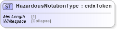 XSD Diagram of HazardousNotationType in schema cidx_5_0_xsd (CIDX eChemical Standard)