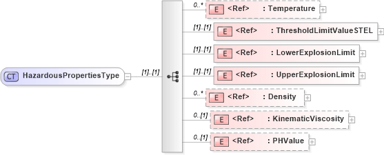 XSD Diagram of HazardousPropertiesType in schema cidx_5_0_xsd (CIDX eChemical Standard)