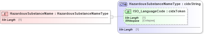 XSD Diagram of HazardousSubstanceName in schema cidx_5_0_xsd (CIDX eChemical Standard)