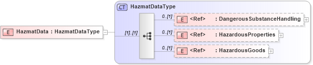 XSD Diagram of HazmatData in schema cidx_5_0_xsd (CIDX eChemical Standard)