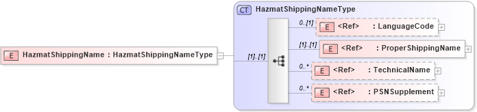 XSD Diagram of HazmatShippingName in schema cidx_5_0_xsd (CIDX eChemical Standard)