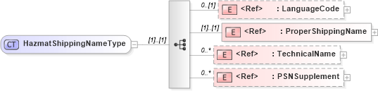 XSD Diagram of HazmatShippingNameType in schema cidx_5_0_xsd (CIDX eChemical Standard)