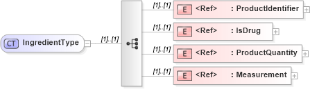 XSD Diagram of IngredientType in schema cidx_5_0_xsd (CIDX eChemical Standard)