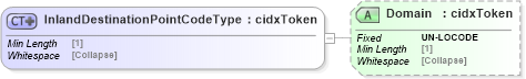 XSD Diagram of InlandDestinationPointCodeType in schema cidx_5_0_xsd (CIDX eChemical Standard)