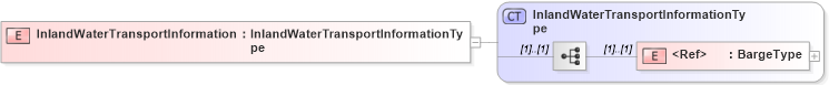 XSD Diagram of InlandWaterTransportInformation in schema cidx_5_0_xsd (CIDX eChemical Standard)