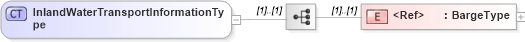 XSD Diagram of InlandWaterTransportInformationType in schema cidx_5_0_xsd (CIDX eChemical Standard)