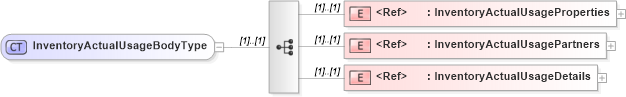 XSD Diagram of InventoryActualUsageBodyType in schema cidx_5_0_xsd (CIDX eChemical Standard)