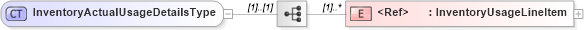XSD Diagram of InventoryActualUsageDetailsType in schema cidx_5_0_xsd (CIDX eChemical Standard)