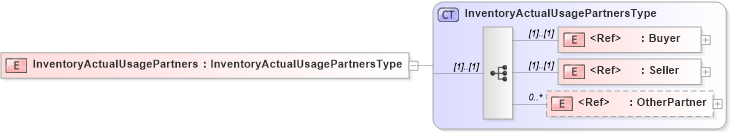 XSD Diagram of InventoryActualUsagePartners in schema cidx_5_0_xsd (CIDX eChemical Standard)