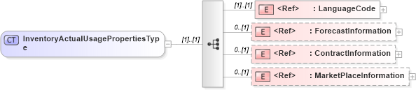 XSD Diagram of InventoryActualUsagePropertiesType in schema cidx_5_0_xsd (CIDX eChemical Standard)