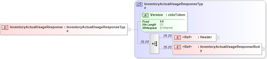 XSD Diagram of InventoryActualUsageResponse in schema cidx_5_0_xsd (CIDX eChemical Standard)