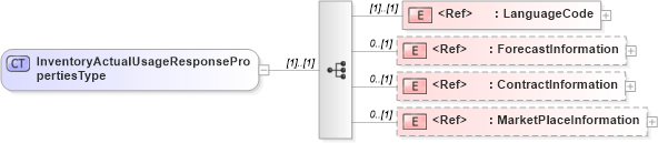 XSD Diagram of InventoryActualUsageResponsePropertiesType in schema cidx_5_0_xsd (CIDX eChemical Standard)
