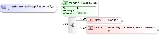 XSD Diagram of InventoryActualUsageResponseType in schema cidx_5_0_xsd (CIDX eChemical Standard)