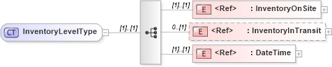 XSD Diagram of InventoryLevelType in schema cidx_5_0_xsd (CIDX eChemical Standard)