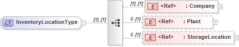 XSD Diagram of InventoryLocationType in schema cidx_5_0_xsd (CIDX eChemical Standard)