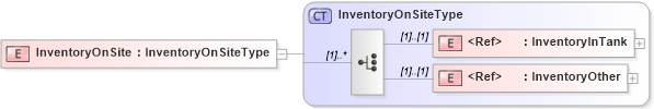 XSD Diagram of InventoryOnSite in schema cidx_5_0_xsd (CIDX eChemical Standard)