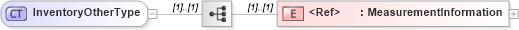 XSD Diagram of InventoryOtherType in schema cidx_5_0_xsd (CIDX eChemical Standard)