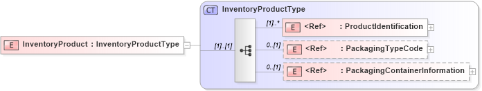 XSD Diagram of InventoryProduct in schema cidx_5_0_xsd (CIDX eChemical Standard)