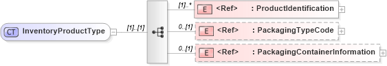 XSD Diagram of InventoryProductType in schema cidx_5_0_xsd (CIDX eChemical Standard)