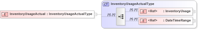 XSD Diagram of InventoryUsageActual in schema cidx_5_0_xsd (CIDX eChemical Standard)
