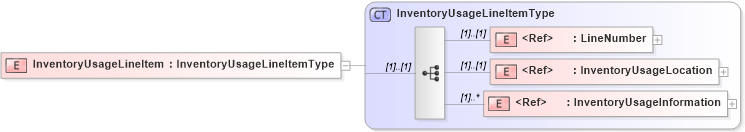 XSD Diagram of InventoryUsageLineItem in schema cidx_5_0_xsd (CIDX eChemical Standard)