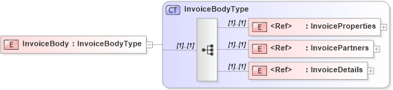 XSD Diagram of InvoiceBody in schema cidx_5_0_xsd (CIDX eChemical Standard)