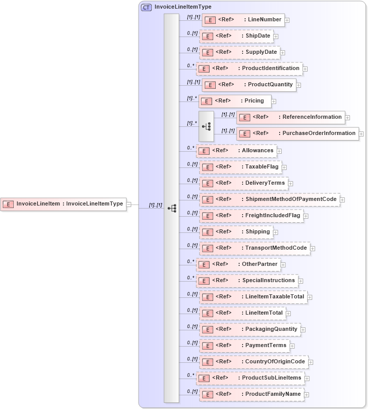 XSD Diagram of InvoiceLineItem in schema cidx_5_0_xsd (CIDX eChemical Standard)