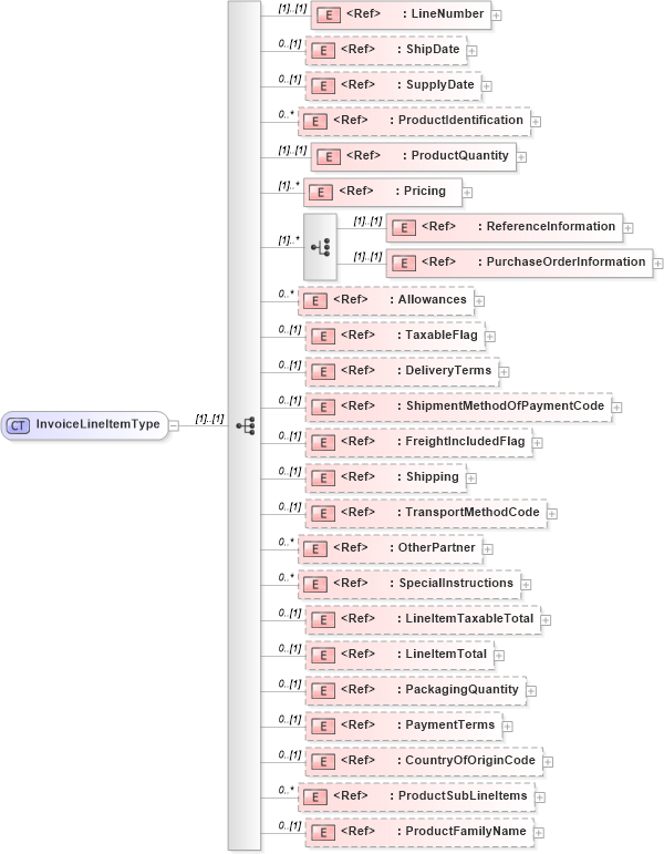XSD Diagram of InvoiceLineItemType in schema cidx_5_0_xsd (CIDX eChemical Standard)