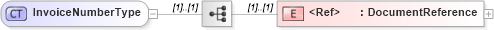 XSD Diagram of InvoiceNumberType in schema cidx_5_0_xsd (CIDX eChemical Standard)