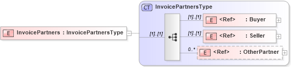 XSD Diagram of InvoicePartners in schema cidx_5_0_xsd (CIDX eChemical Standard)