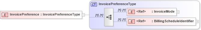 XSD Diagram of InvoicePreference in schema cidx_5_0_xsd (CIDX eChemical Standard)