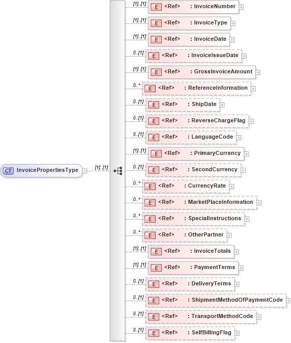 XSD Diagram of InvoicePropertiesType in schema cidx_5_0_xsd (CIDX eChemical Standard)